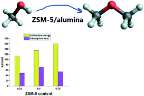 Graphical abstract: Effect of H-ZSM-5 zeolite content on the intrinsic kinetics of methanol dehydration to dimethyl ether over H-ZSM-5/Al2O3 molded catalyst