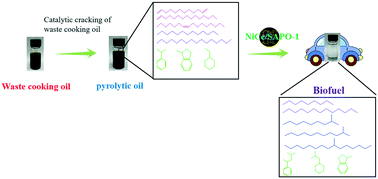 Graphical abstract: The production of high-quality biofuel from waste oil