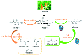 Graphical abstract: Effect of the Wells–Dawson phosphomolybdic heteropolyacid on the conversion of glucose into glycolic acid