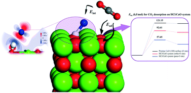 Graphical abstract: A DFT study on the mechanism of HCl and CO2 capture by CaO