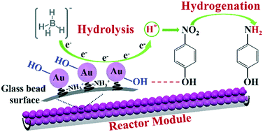 Graphical abstract: Fabrication and catalytic application of a tandem reactor module using Au nanoparticle-coated glass beads as packing materials