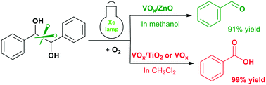 Graphical abstract: The product-controllable aerobic oxidative cleavage of vicinal diols using vanadium-based photocatalysts