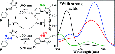 Graphical abstract: Acid-catalysed liquid-to-solid transitioning of arylazoisoxazole photoswitches