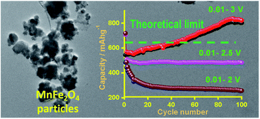 Graphical abstract: Investigating the stable operating voltage for the MnFe2O4 Li-ion battery anode