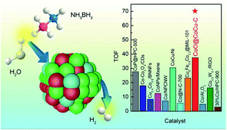 Graphical abstract: The alloy-oxide interfacial ensemble effect of a multilayer core–shell nanomotor for hydrogen generation from ammonia borane