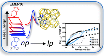 Graphical abstract: Tunable hydrocarbon adsorption based on a zeolitic imidazolate framework in the sodalite topology