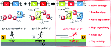 Graphical abstract: An unprecedented quinoid–donor–acceptor strategy to boost the carrier mobilities of semiconducting polymers for organic field-effect transistors