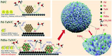 Graphical abstract: Understanding the high performance of PdSn–TaN(tantalum nitride)/C electrocatalysts for the methanol oxidation reaction: coupling nitrides and oxophilic elements