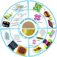 Graphical abstract: Wafer-scale single crystals: crystal growth mechanisms, fabrication methods, and functional applications