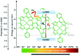 Graphical abstract: Electronic and energy level engineering of directly fused porphyrin-conjugated polymers – impact of the central metal cation