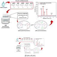 Graphical abstract: Investigation of the performance of cross-linked poly(acrylic acid) and poly(methacrylic acid) as efficient adsorbents in SPE columns for simultaneous preconcentration of tricyclic antidepressants in water samples