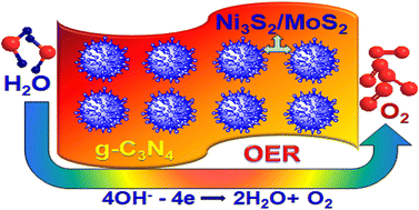 Graphical abstract: Synergistic catalysis of graphitic carbon nitride supported bimetallic sulfide nanostructures for efficient oxygen generation