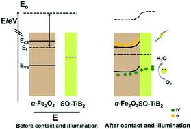 Graphical abstract: Surface-oxidized titanium diboride as cocatalyst on hematite photoanode for solar water splitting