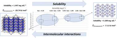 Graphical abstract: Energy framework and solubility: a new predictive model in the evaluation of the structure–property relationship of pharmaceutical solid forms