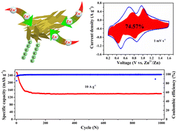 Graphical abstract: Synergistic amorphous carbon-coated VS4/VOx nanosheets with rich interfaces endow aqueous zinc-ion batteries with high performance