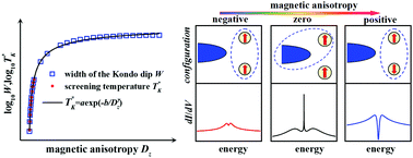 Graphical abstract: Correlation anisotropy driven Kosterlitz–Thouless-type quantum phase transition in a Kondo simulator