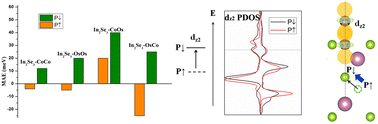 Graphical abstract: Large perpendicular magnetic anisotropy of transition metal dimers driven by polarization switching of a two-dimensional ferroelectric In2Se3 substrate