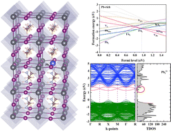 Graphical abstract: Intrinsic defects at the interface of the FAPbI3/MAPbI3 superlattice: insight from first-principles calculations