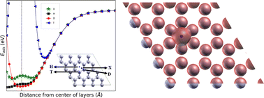 Graphical abstract: Hydrogen adsorption and diffusion through a two dimensional sheet of lithium: a first principles study