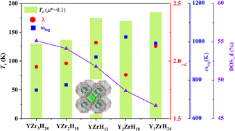 Graphical abstract: Pressure-induced high-temperature superconductivity in ternary Y–Zr–H compounds