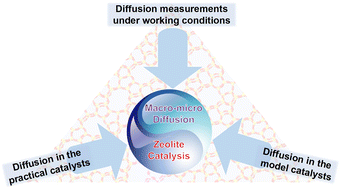 Graphical abstract: Molecular transport in zeolite catalysts: depicting an integrated picture from macroscopic to microscopic scales