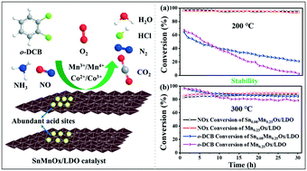 Graphical abstract: Promotional effect of Sn additive on the chlorine resistance over SnMnOx/LDO catalysts for synergistic removal of NOx and o-DCB