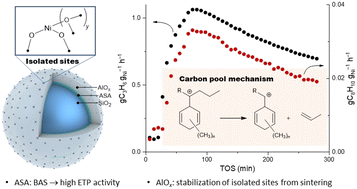 Graphical abstract: From ethene to propene (ETP) on tailored silica–alumina supports with isolated Ni(ii) sites: uncovering the importance of surface nickel aluminate sites and the carbon-pool mechanism