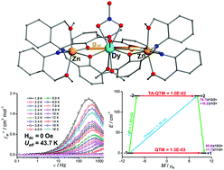 Graphical abstract: Zero-field slow magnetic relaxation behavior of Zn2Dy in a family of trinuclear near-linear Zn2Ln complexes: synthesis, experimental and theoretical investigations