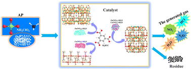 Graphical abstract: Gas–solid two-phase flow method for preparing trimesic acid series MOFs for catalytic thermal decomposition of ammonium perchlorate