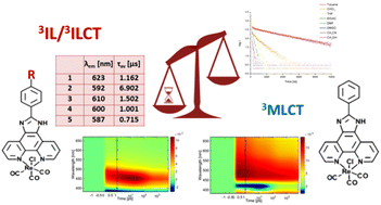 Graphical abstract: A fundamental role of the solvent polarity and remote substitution of the 2-(4-R-phenyl)-1H-imidazo[4,5-f][1,10]phenanthroline framework in controlling the ground- and excited-state properties of Re(i) chromophores [ReCl(CO)3(R-C6H4-imphen)]