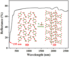 Graphical abstract: Na3YB8O15: a new rare-earth borate with an infinite one-dimensional [B8O15]∞ chain and a short ultraviolet cutoff edge