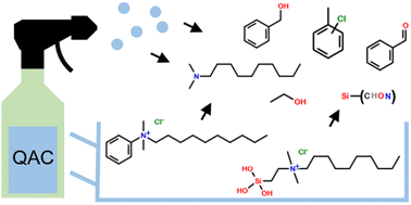 Graphical abstract: Volatile organic compound (VOC) emissions from the usage of benzalkonium chloride and other disinfectants based on quaternary ammonium compounds