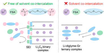 Graphical abstract: Co-intercalation-free ether electrolytes for graphitic anodes in lithium-ion batteries