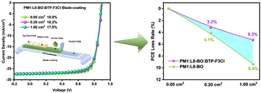 Graphical abstract: An alloy small molecule acceptor for green printing organic solar cells overcoming the scaling lag of efficiency