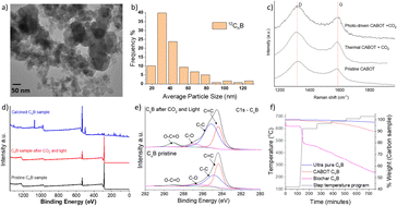 Graphical abstract: Carbon photochemistry: towards a solar reverse boudouard refinery