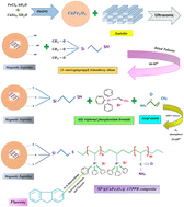 Graphical abstract: Synthesis of a polymeric nanocomposite based on magnetic sepiolite functionalized with an ionic liquid for the adsorption of aromatic pollutants from aqueous solution