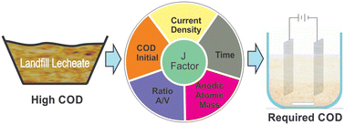 Graphical abstract: Operational variable effect on the COD removal efficiency using electrocoagulation in landfill leachate treatment