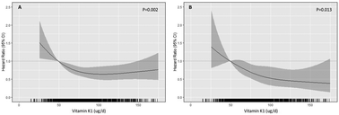 Graphical abstract: Dietary Vitamin K1 intake is associated with lower long-term fracture-related hospitalization risk: the Perth longitudinal study of ageing women