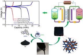 Graphical abstract: A high-capacity 1,2:3,4-dibenzophenazine anode integrated into carbon felt for an aqueous organic flow battery in alkaline media