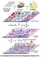 Graphical abstract: Original end-to-end smart diagnosis framework of systematic critical quality attributes meets FDA standards of phytomedicine by biosensor and multi-information fusion coupled with AI algorithm