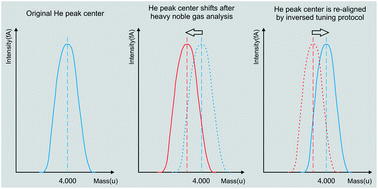 Graphical abstract: Noble gas isotope analysis (He to Xe) with an iterative trapping method on a split flight tube mass spectrometer