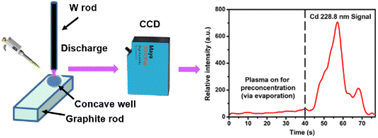 Graphical abstract: Simple in situ preconcentration for electrolyte atmospheric liquid discharge optical emission spectrometric determination of trace cadmium on microplastics