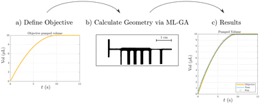 Graphical abstract: A machine learning-based framework to design capillary-driven networks