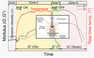 Graphical abstract: AC magnetorheology of polymer magnetic composites