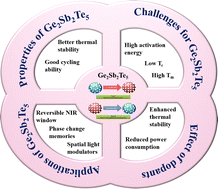 Graphical abstract: Recent advances in doped Ge2Sb2Te5 thin film based phase change memories