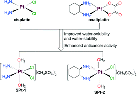 Graphical abstract: Synthesis and anticancer activity of two highly water-soluble and ionic Pt(iv) complexes as prodrugs for Pt(ii) anticancer drugs