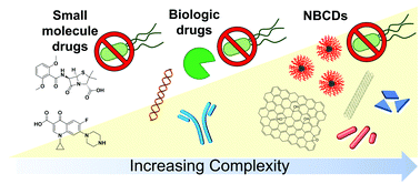 Graphical abstract: Addressing a future pandemic: how can non-biological complex drugs prepare us for antimicrobial resistance threats?