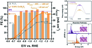 Graphical abstract: Enhanced electrocatalytic reduction of CO2 to formate via doping Ce in Bi2O3 nanosheets