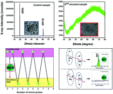 Graphical abstract: Switchable crystal–amorphous states of NiSO4·6H2O induced by a Reddy tube