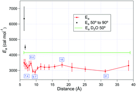 Graphical abstract: Measurement of enthalpies and entropies of activation as a function of pairwise distance for the pairwise relative diffusion of SrI2 in water over lengthscales from 6 Å to 40 Å